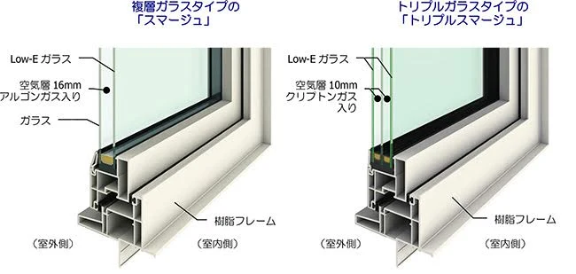 樹脂サッシの断面図。複層ガラスタイプ「スマージュ」(Low-Eガラス・空気層16mmアルゴンガス入り)と、トリプルガラスタイプ「トリプルスマージュ」(空気層10mmクリプトンガス入り)