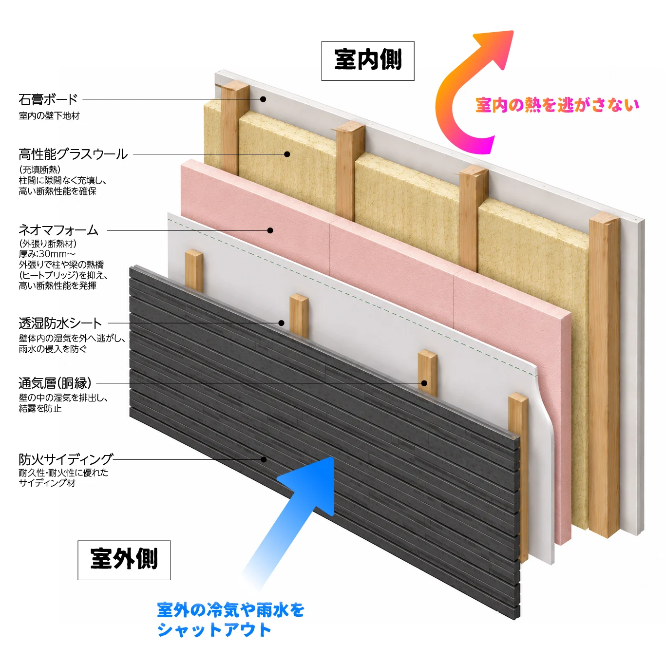 外壁の断面図。室内側から石膏ボード、高性能グラスウール(充填断熱)、カネライトフォーム(外張り断熱)、透湿防水シート、通気層、防火サイディングの順に重なる構成