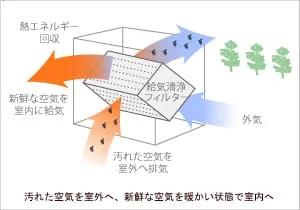 第1種熱交換気システムの仕組みの図