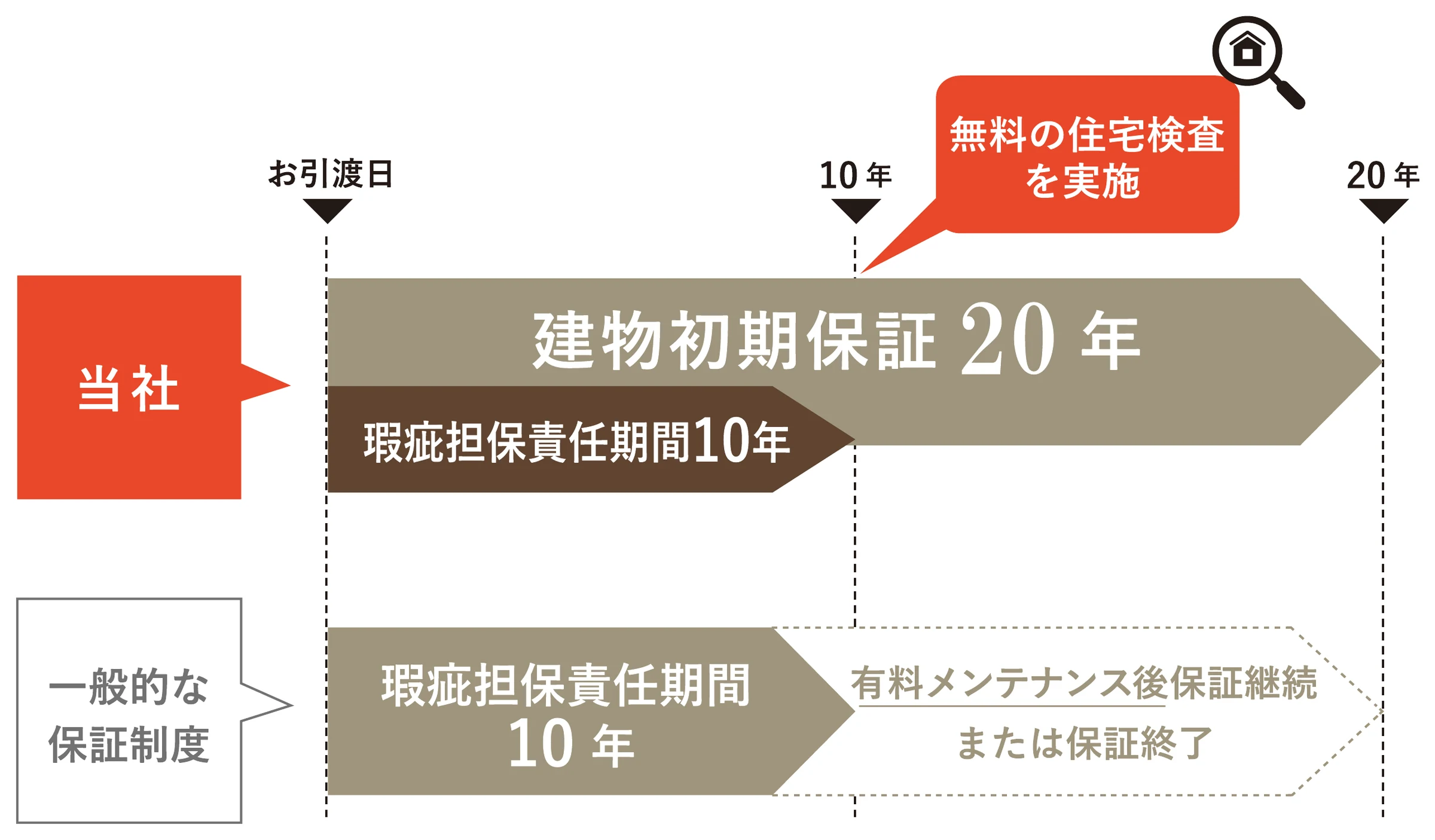 一般的な保証制度は瑕疵担保責任期間の10年で終了または有償メンテナンスののち継続。当社は建物初期保証20年で、10年目に無料の住宅検査を実施