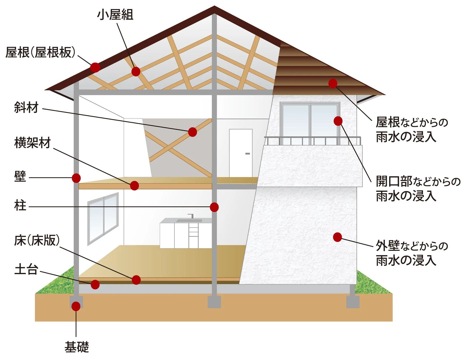保証の対象となる部分を示した住宅の断面図。基礎・土台・柱・壁・横架材・斜材・小屋組・床版・屋根と、屋根・開口部・外壁からの雨水の浸入